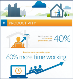 Figure 1: RingCentral Study, Benefits of Remote Work