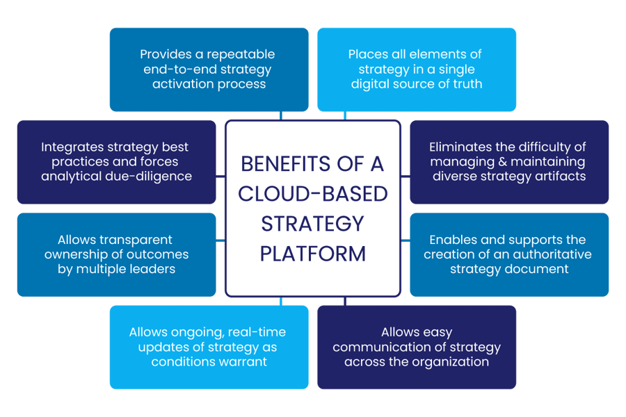 Benefits of a Cloud-Based Strategy Platform graphic